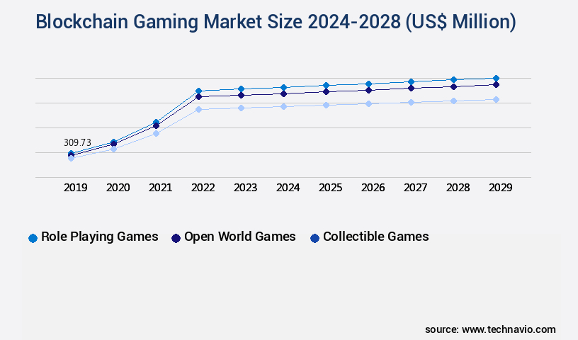 Blockchain Gaming Market Size