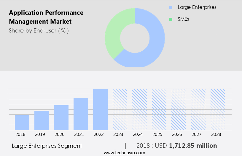 Application Performance Management Market Size