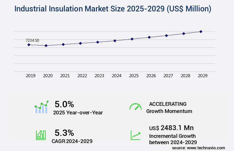 Industrial Insulation Market Size