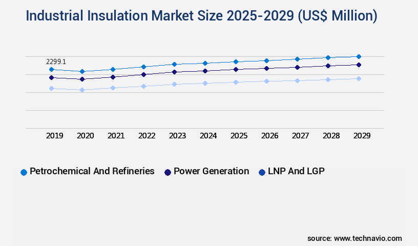 Industrial Insulation Market Size