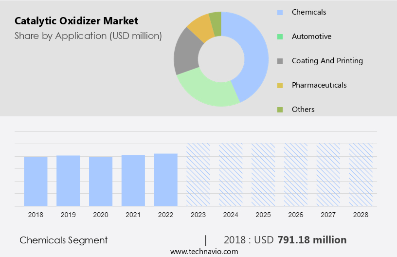 Catalytic Oxidizer Market Size