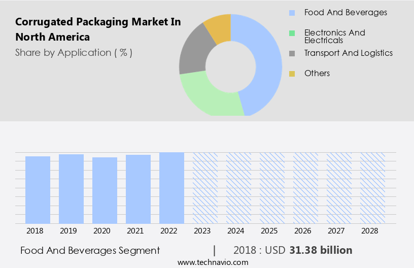 Corrugated Packaging Market in North America Size
