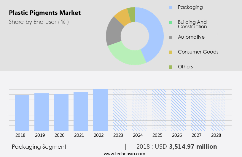 Plastic Pigments Market Size