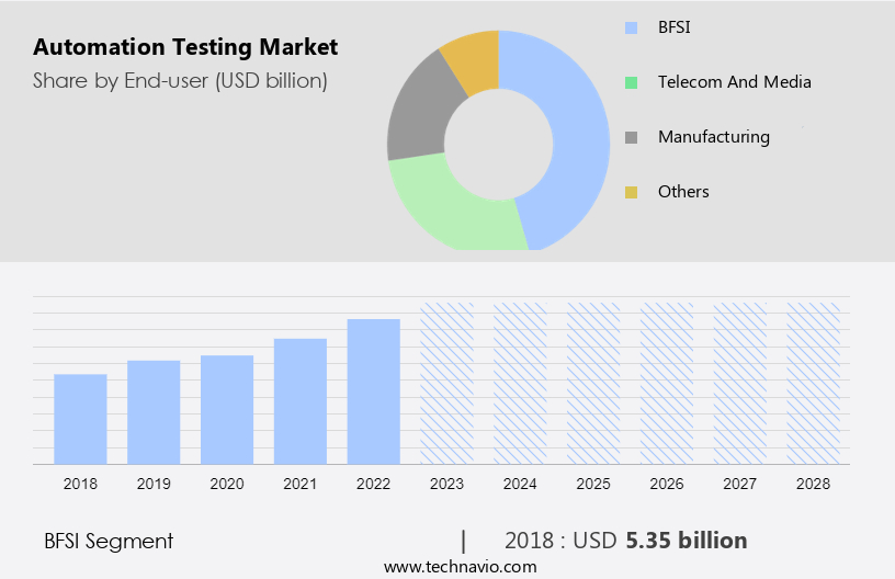 Automation Testing Market Size