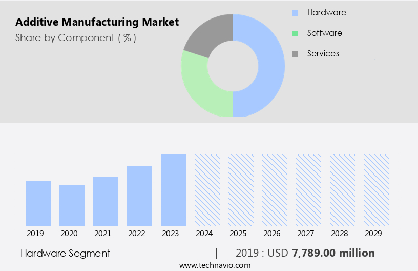 Additive Manufacturing Market Size