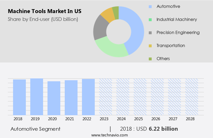 Machine tools Market in US Size