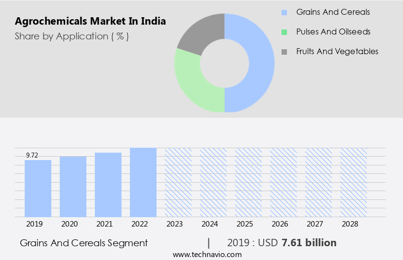 Agrochemicals Market in India Size