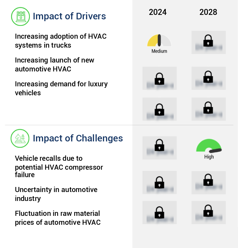 Automotive HVAC Market in Americas Size