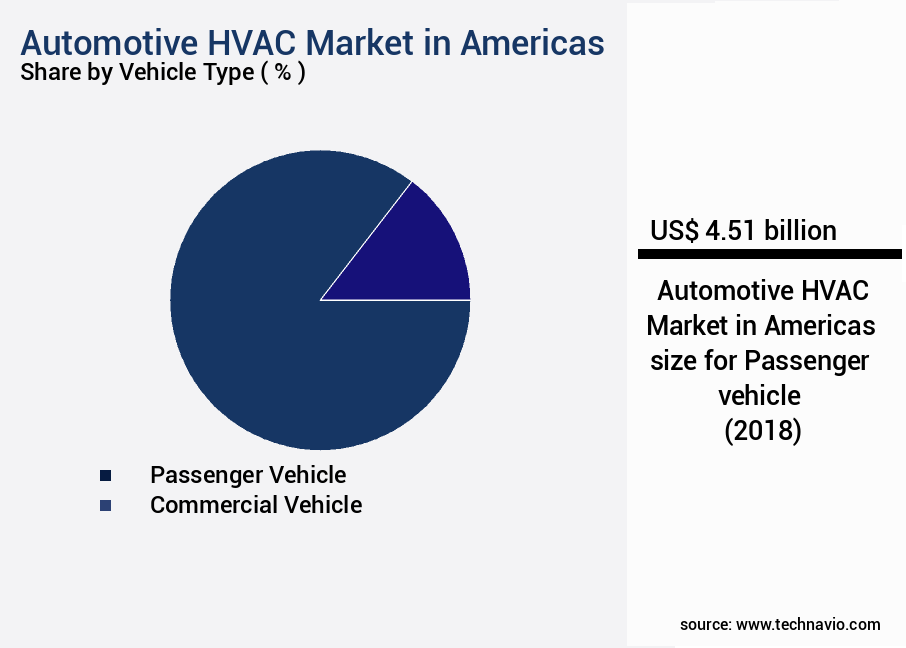 Automotive HVAC Market in Americas Size