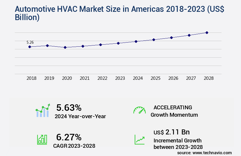 Automotive HVAC Market in Americas Size