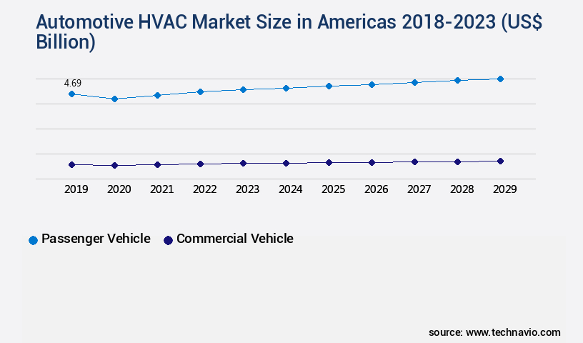 Automotive HVAC Market in Americas Size