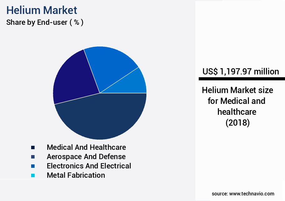 Helium Market Size