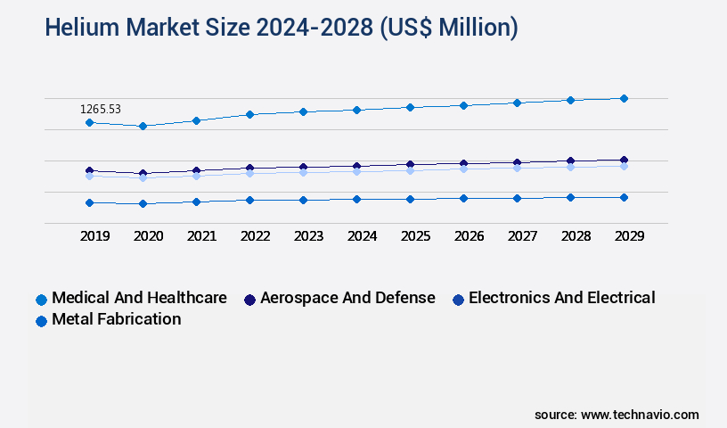Helium Market Size