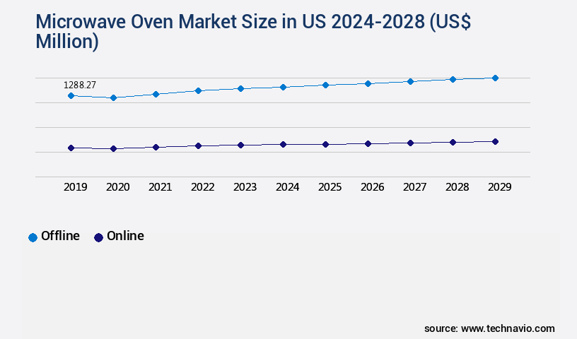 Microwave Oven Market in US Size