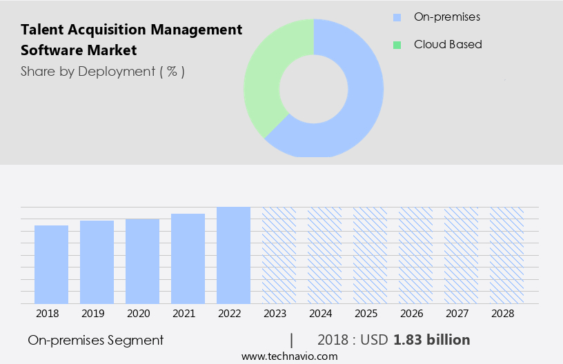 Talent Acquisition Management Software Market Size