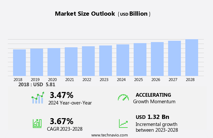 Diodes Market Size