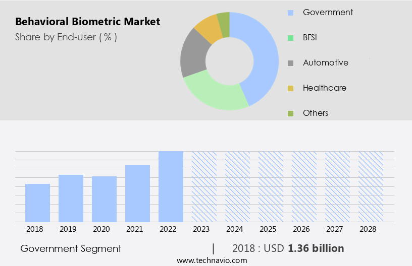Behavioral Biometric Market Size