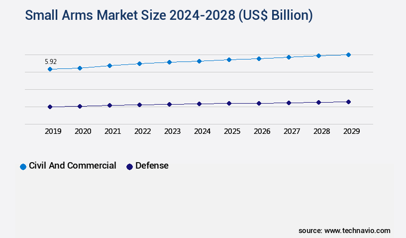 Small Arms Market Size