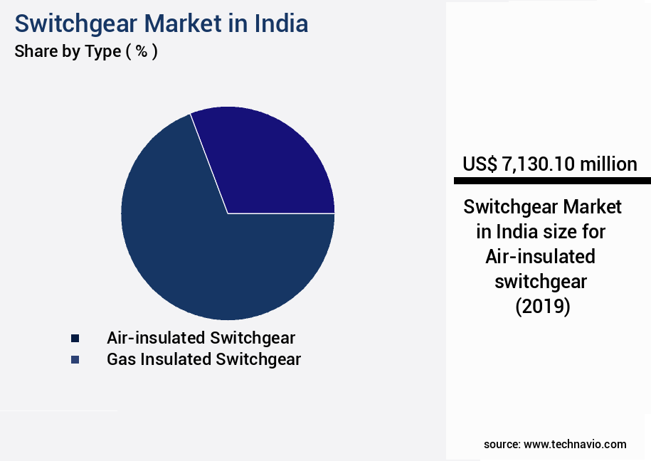 Switchgear Market in India Size
