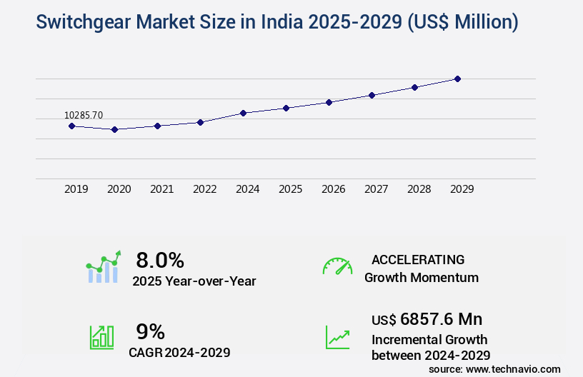 Switchgear Market in India Size