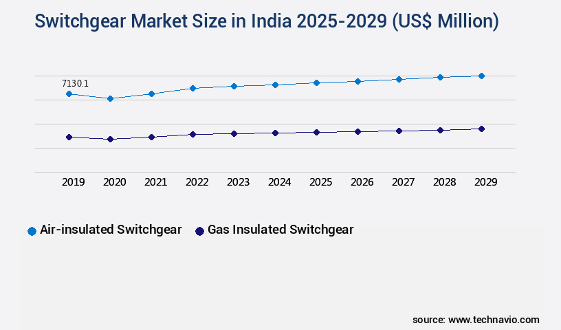 Switchgear Market in India Size