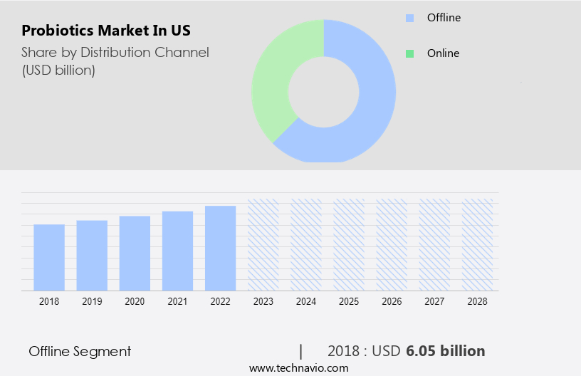 Probiotics Market in US Size
