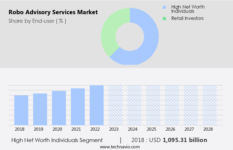 Robo Advisory Services Market Size
