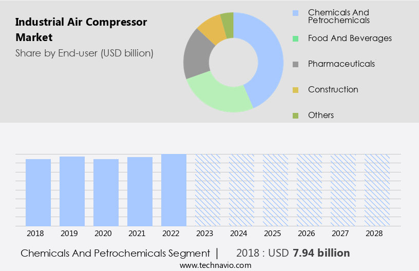 Industrial Air Compressor Market Size