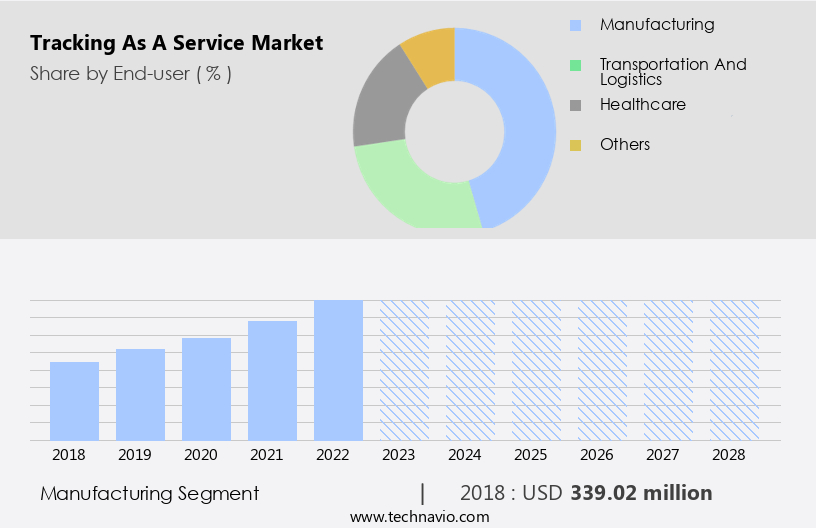 Tracking as a Service Market Size