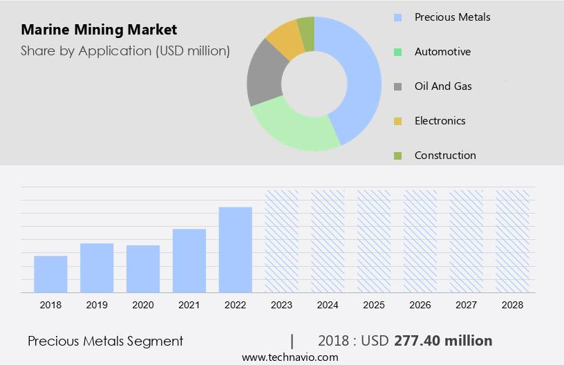 Marine Mining Market Size