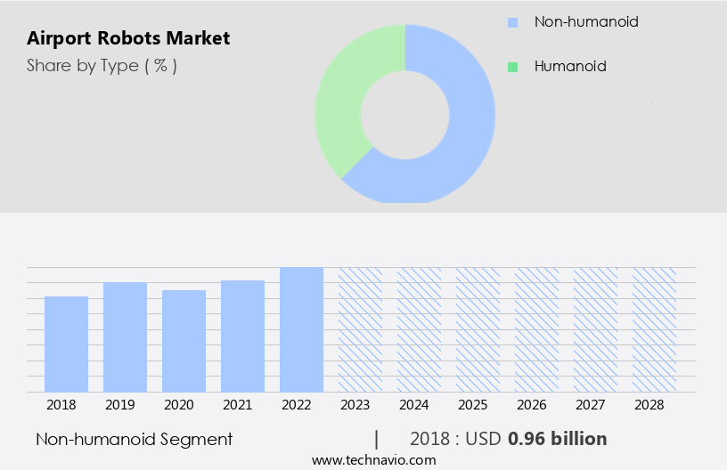 Airport Robots Market Size