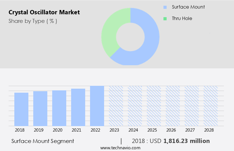 Crystal Oscillator Market Size