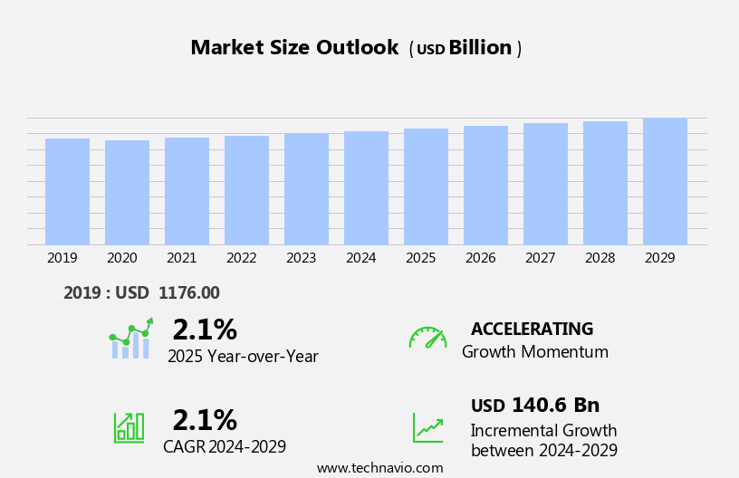 Oil And Gas Downstream Market Size