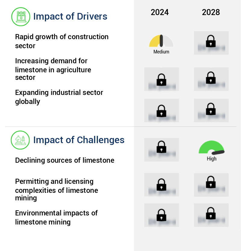 Limestone Market Size