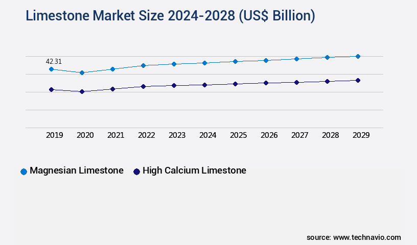 Limestone Market Size