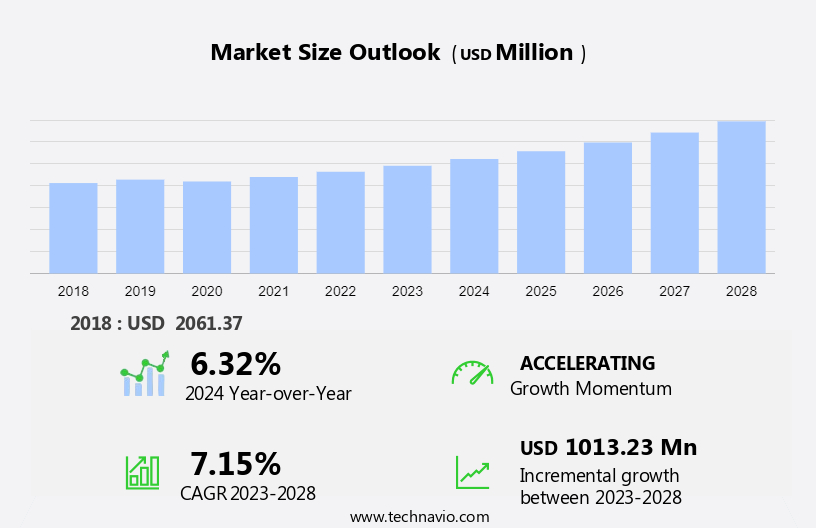 Fiberglass Market for Aerospace Industry Size