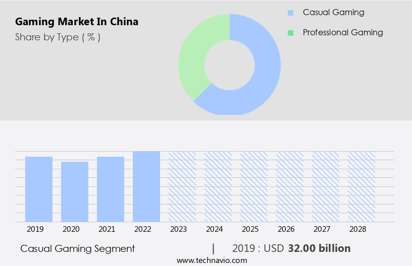 Gaming Market in China Size