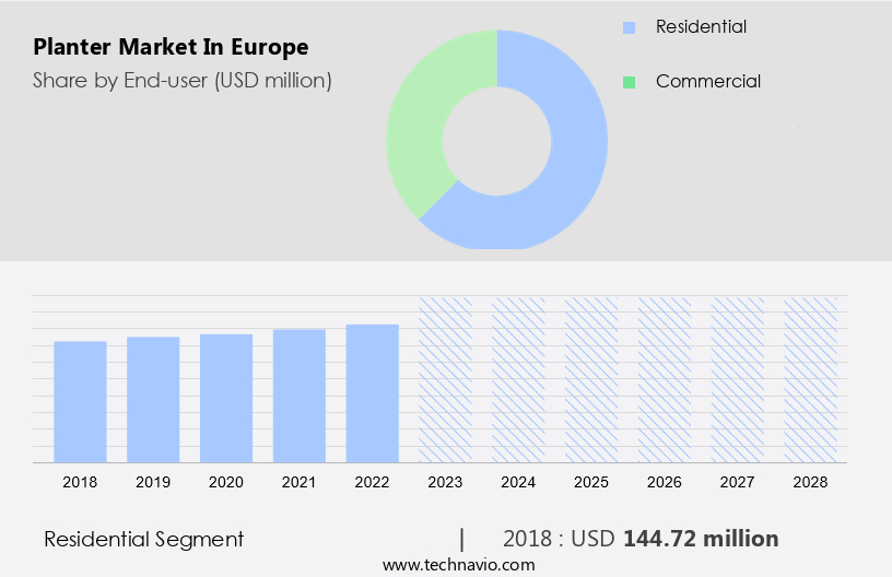 Planter Market in Europe Size
