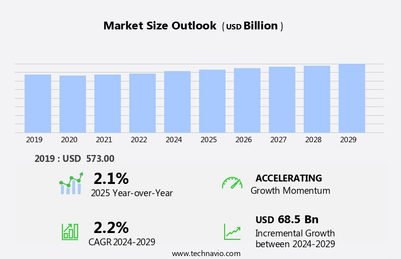 Oil And Gas Market in Iraq Size
