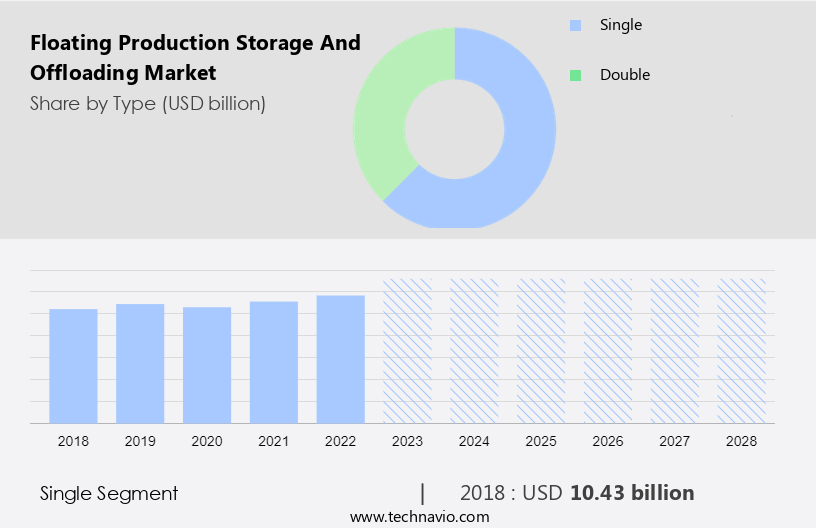 Floating Production Storage and Offloading Market Size