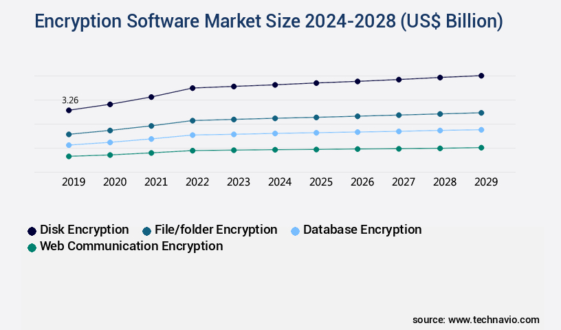 Encryption Software Market Size