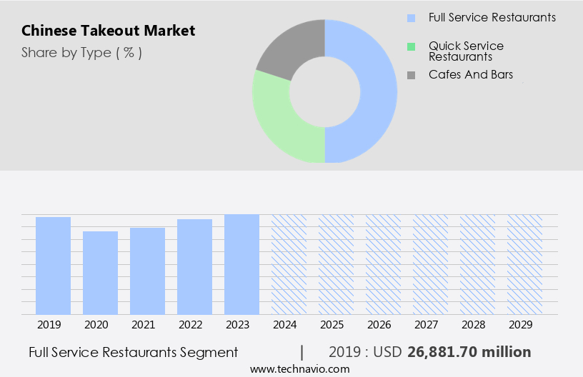 Chinese Takeout Market Size