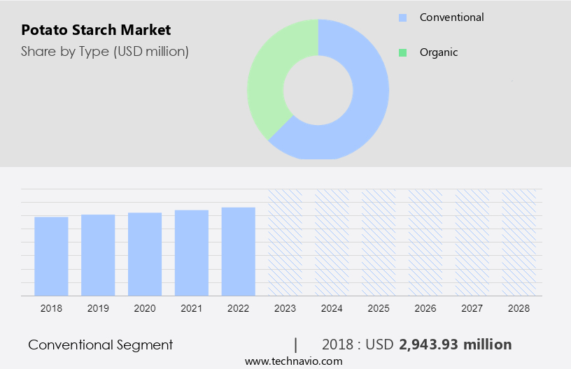 Potato Starch Market Size