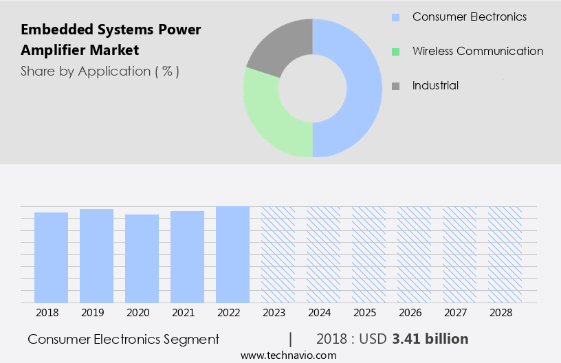Embedded Systems Power Amplifier Market Size