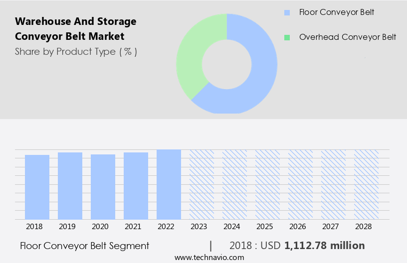 Warehouse and Storage Conveyor Belt Market Size