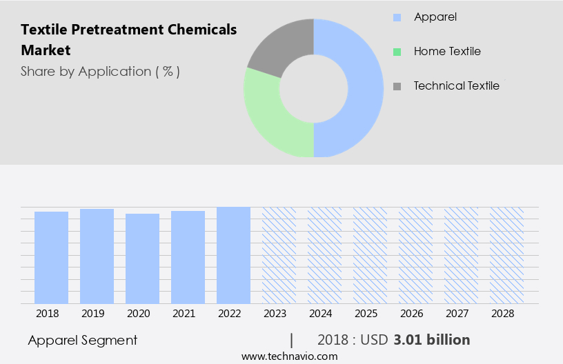 Textile Pretreatment Chemicals Market Size