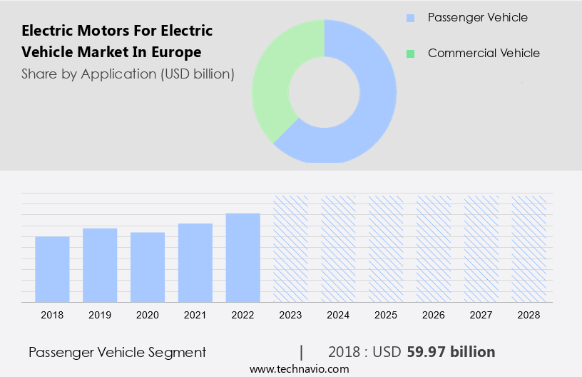 Electric Motors for Electric Vehicle Market in Europe Size