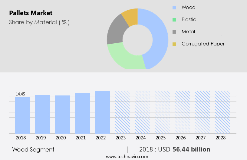 Pallets Market Size