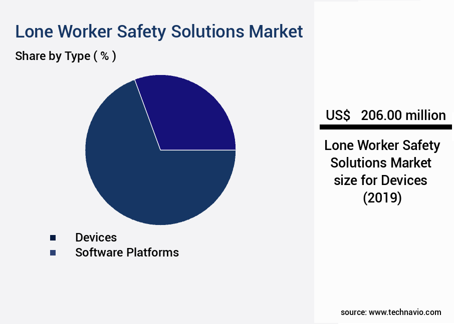 Lone Worker Safety Solutions Market Size