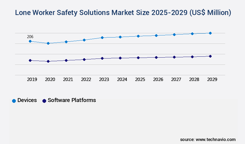 Lone Worker Safety Solutions Market Size